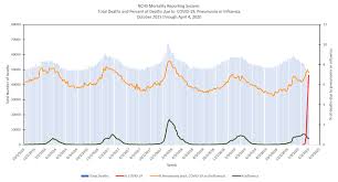 Nchs Mortality Surveillance Data Cdc