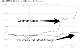 Goldman Sachs Chart Gs Chart Markets Insider