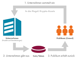 Before embarking on the path of setting up an ico for your business project, it is imperative that you have a general idea of how to start an initial coin offering so that you stay on the right path that brings you closer to your recruitment goals. Ico Fma Osterreich