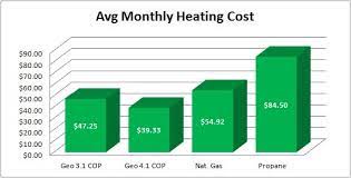 Beware of online geothermal heating and cooling system cost estimates. Geo Thermal A Greener Solution