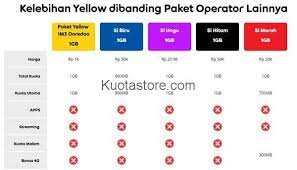 Baru Baru Ini Indosat Mengumumkan Promo Paket Terbaru Mereka Yaitu Paket Yellow Lalu Bagaimana Jika Anda Sudah Mendaftar Paket Yellow Tapi Anda Ingin Berhent