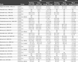 Blood Pressure Values By Trial Arms Download Table