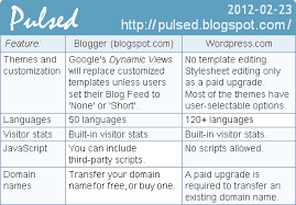 Pulsed Blogger Vs Wordpress Vs Tumblr Comparison