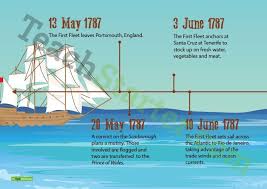 Timeline Of The First Fleet S Journey To Australia Banner Teaching Resource Teach Starter First Fleet History Teaching Resources Teaching History