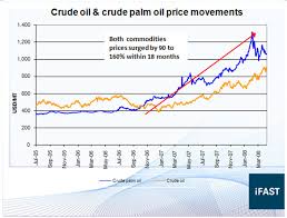 Palm Oil Price Chart Bloomberg Pay Prudential Online