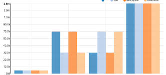 Javascript Nvd3 Logarithmic Y Axis With Barchart Stack