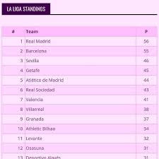 La Liga Standings After The Defeat Of Barcelona Vs Real Madrid Sports Football Laliga Barcelona Real Madr In 2020 Barcelona Vs Real Madrid Football Love Sport Football