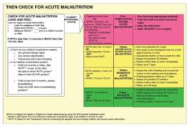 Fig 1 Imci Flow Chart On Anthropometric Assessment And