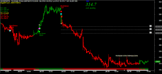 Mcx Buy Sell Signal Chart Free Software Download Forex Trading Technical Analysis Software Forex