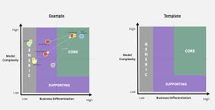 Nick Tune S Strategic Domain Driven Design Template Miroverse