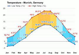 Poljoprivrednici Prestrasen Ljut Weather Munich 10 Days Herbandedi Org