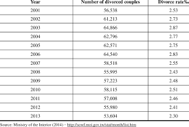 Nearly half of the marriages which end in divorce in malaysia break down due to financial problems. Number Of Divorced Couples And Divorce Rate In Taiwan Download Table