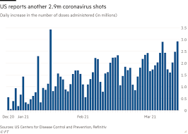 Our vaccination dataset uses the most recent official numbers from governments and health. Coronavirus Us Reaches 100m Shots In New Vaccine Milestone Financial Times