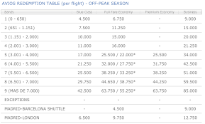 So How Can You Use Those 90 000 Iberia Avios One Mile At