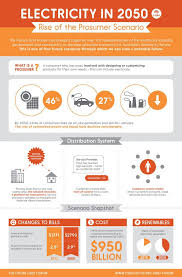 Electricity In 2050 Rise Of The Prosumer Scenario Origin Energy Energy Australia Solar Panel Info