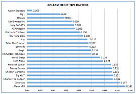 Rap Music Analysis The 22 Least Repetitive Rappers Genius