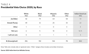 Jun 07, 2021 · the advent of ranked choice voting makes june 22nd's primary harder than ever to predict, with andrew yang, eric adams, and kathryn garcia at the top. How Will Indian Americans Vote Results From The 2020 Indian American Attitudes Survey Carnegie Endowment For International Peace