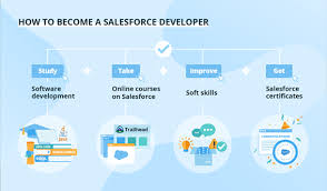 What Is A Salesforce Developer Near Blog Boutique Software House