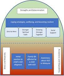 From professional translators, enterprises, web pages and freely available translation repositories. Frontiers Risk And Resilience Among Mothers And Fathers Of Primary School Age Children With Asd In Malaysia A Qualitative Constructive Grounded Theory Approach Psychology
