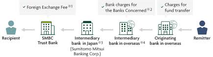 Tele transfer credit hdfc credit card. Overseas Fund Transfer Electronic Transfers Smbc Trust Bank