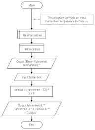 input process output model programming fundamentals