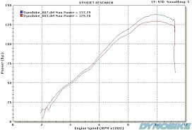 Honda Cbr1100xx Dyno Chart