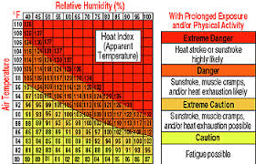 heat index charts internet accuracy project