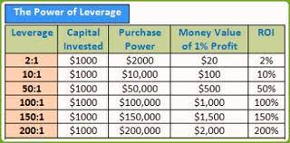 Leverage is just a practice of using debt either in purchasing something or investment strategy. Is Leverage In Forex Haram