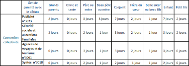 Cela pourra être pour assister aux funérailles par exemple. Jours De Conge Deces Duree Et Indemnisation A Percevoir