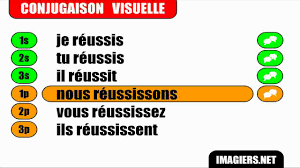 French verb conjugation = Réussir = Indicatif Présent - YouTube