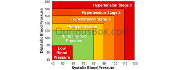 Blood Pressure Alarm In Your Life Symptoms Effect Causes