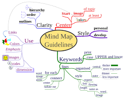 How To Use Mind Maps To Unleash Your Brain S Creativity And Potential Mind Map Mind Map Template Concept Map
