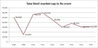 tata steels failure with corus and tata motors success