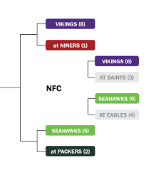 The full nfl playoff scheduled for the 2019 season (will be updated as later matchups are set): Nfl Playoffs Schedule Bracket And What You Need To Know In 2020 Nfl Playoffs Playoff Schedule Nfc Championship Game