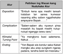 Adanya kebebasan untuk berekspresi b. Golekana Unsur Unsur Intrinsike Cerkak Dhuh Rama Pepundhen Kula Kanggo Nggampangake Mas Dayat