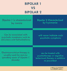 In bipolar 2, the hypomania episodes are characterized by elevated, expansive or irritable mood which is otherwise normal. Utsaah Psychology Clinic On Twitter Mentalillness Mentalhealthjourney Bipolardisorder Bipolarsurvivor Bipolarawareness Bipolar1 Bipolar2 Manic Depressed Hypomanic Loveyourself Utsaah Psychology Clinic Https T Co Nuxfebemsr