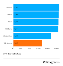 How Much Is Homeowners Insurance Average Home Insurance Cost 2021