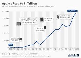 Chart A Decade Of Growth For Gafam Statista