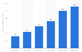 Minecraft has cemented its place as one of the few games to. How Many People Play Minecraft Minecraft Usage And Growth Statistics 2021 Rigorous Themes
