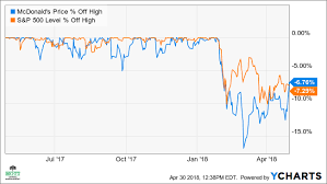 Why Mcdonalds Big Stock Rally Wont Last Investopedia