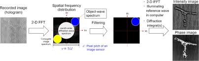 Preliminary experiments with amplitude and phase objects are presented. Digital Holography And Its Multidimensional Imaging Applications A Review Abstract Europe Pmc
