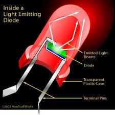 Facts About Light Emitting Diodes Led Eeweb