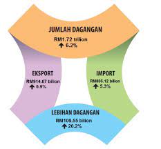 Find the latest trade statistics and economic complexity data for malaysia. Dagangan Malaysia Terus Kukuh