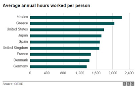 French Work Week Do They Really Work Less Bbc News