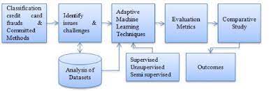 If the new transaction is coming and the point is near the fraudulent transaction, knn identifies this transaction as a fraud 5. Flow Diagram Of The Machine Learning Based Credit Card Fraud Detection Download Scientific Diagram
