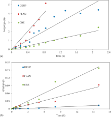 We did not find results for: A Pseudo First Order And B Pseudo Second Order Adsorption Kinetic Download Scientific Diagram