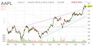 Reading A Stock Chart Learning The Fundamentals Reading