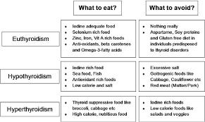 Diet And Thyroid Myths And Facts Sharma R Bharti S Kumar