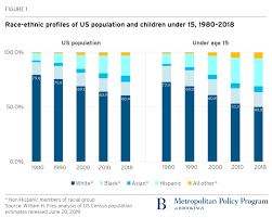 Less Than Half Of Us Children Under 15 Are White Census Shows