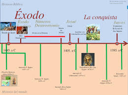 Linea De Tiempo 3 Exodo La Conquista Linea De Tiempo Biblia Testamento Libros De La Biblia